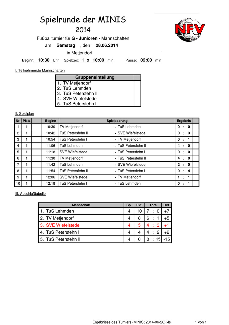 Ergebnisse des Turniers (MINIS; 2014-06-028